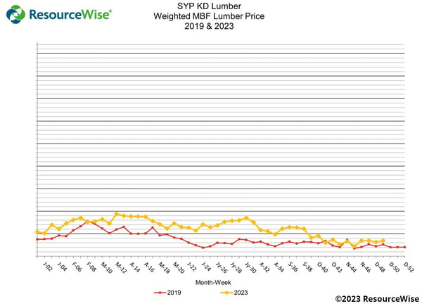 Line graph of southern yellow pine kiln dried prices, years 2019 and 2023 year to date.