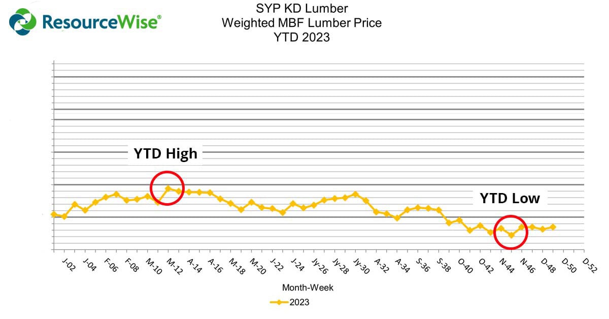 Line graph of southern yellow pine kiln dried prices, 2023 year to date.