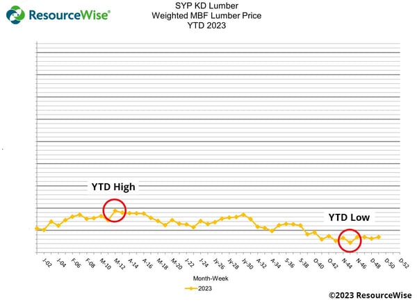 Line graph of southern yellow pine kiln dried prices, year to date 2023 with circles around yearly high and yearly low price.