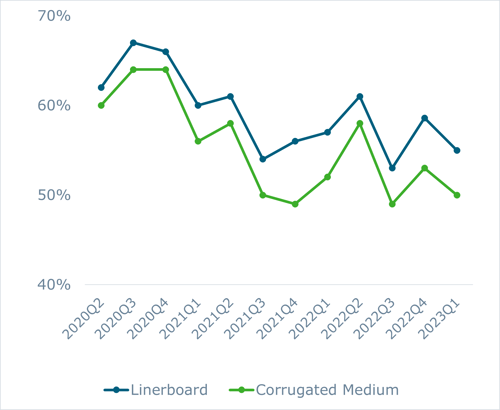 Comparison chart of China's containerboard operating rate by grade.