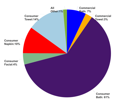 Pie chart of Latin America's finished products in the tissue sector.
