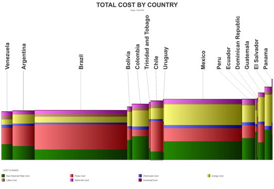 Comparison graph of the average cost of production for various regions.