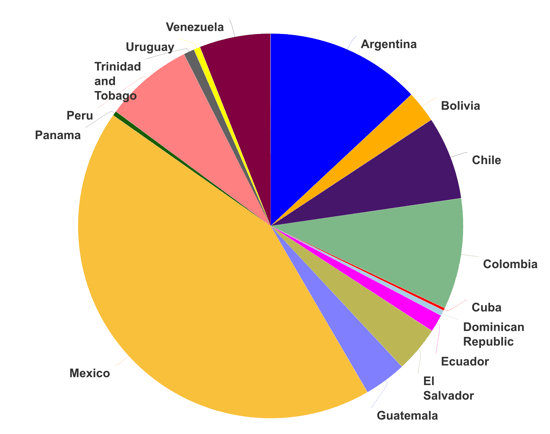 Pie chart of Latin America's tissue production.