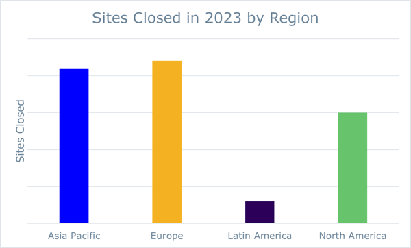 Sites Closed in 2023 by Region