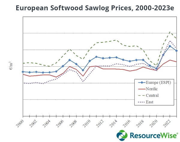 European softwood sawlog prices, 2000 to 2023.