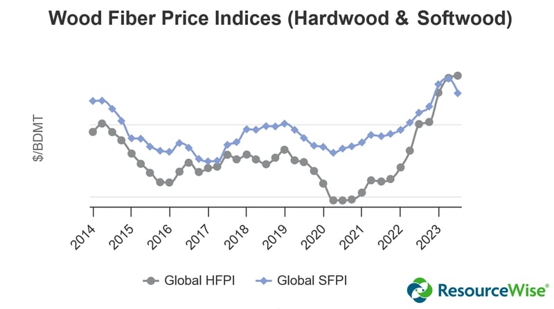 Line chart of wood fiber price indices - hardwood and softwood - 2014 to 2023.