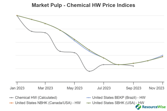 market pulp chemical hw price indices US