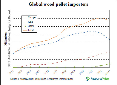 Graph of global wood pellet importers.