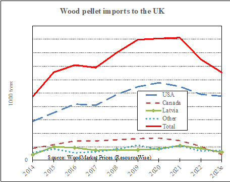 Graph of the UK's import trend of wood pellets.