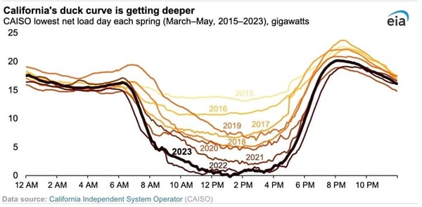 Chart of California's Duck Curve.
