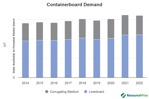 US containerboard demand during 2014-2022.