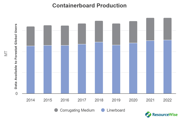 US containerboard production from 2014-2022.