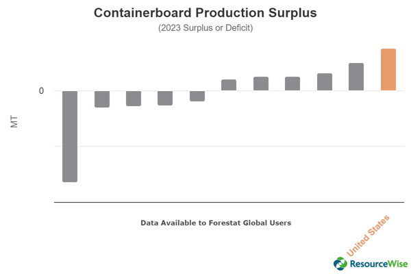 Graph depicting what countries are producing a surplus or deficit of containerboard.