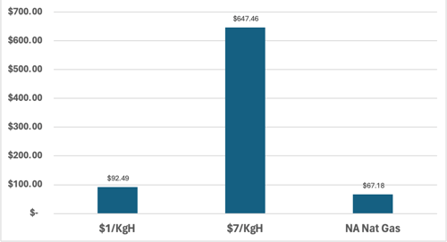 Chart illustrating hydrogen costs per tissue FMT.