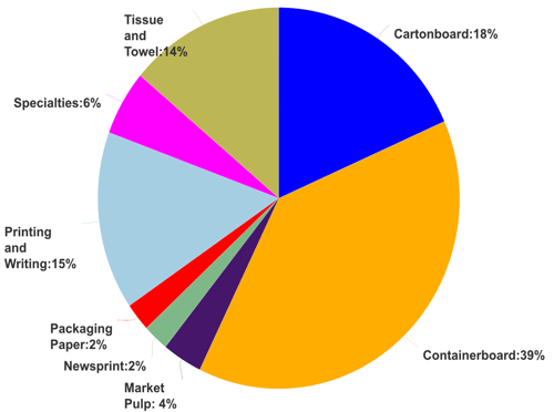 Pie chart of pulp and paper machine emissions by major grade.