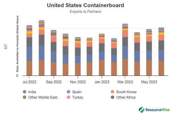 Graph of countries the United States exports containerboard to.