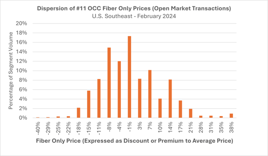 Dispersion-of-11-occ-fiber-only-prices