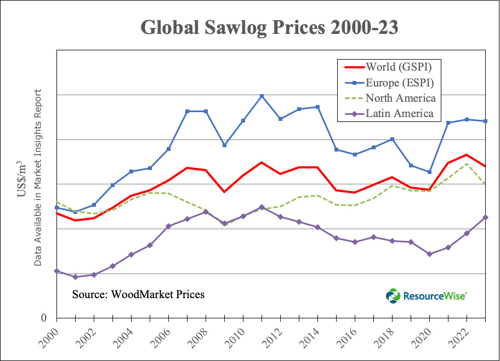 Graph of global sawlog prices from 2000-2023.