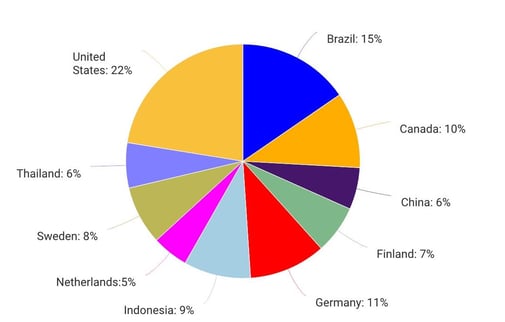 Pie chart of the top 10 global exporting countries in the pulp and paper industry in 2023.