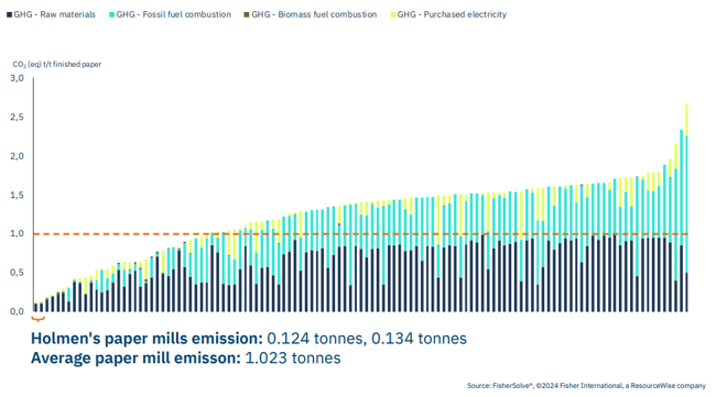Data of Holmen's carbon emissions from FisherSolve.