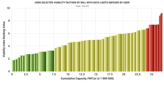 Merger Containerboard Mills Worldwide - Rank Curve by Mill