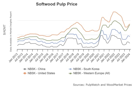 softwood-pulp-price-by-grade blinded
