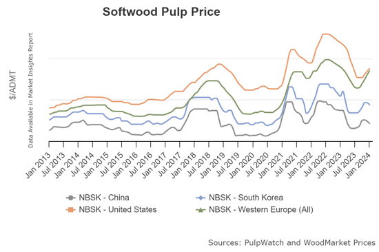 softwood-pulp-price-by-grade blinded
