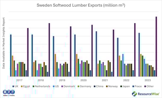 Bar graph of Sweden's softwood lumber exports.