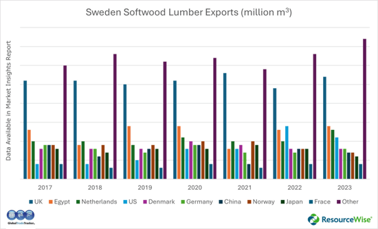 Bar graph of Sweden's softwood lumber exports.