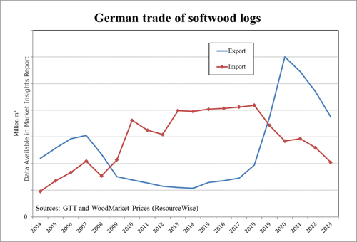 Line graph of Germany's trade of softwood logs.