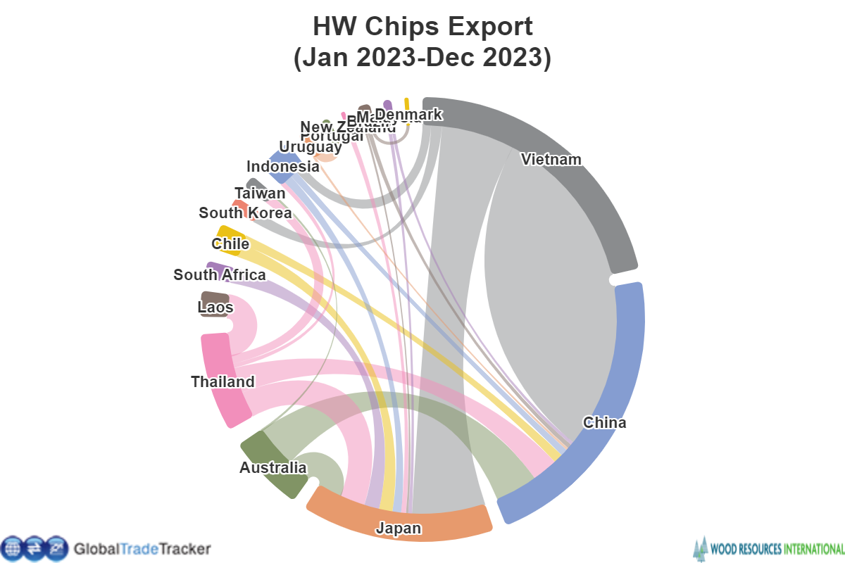 Trade flow wheel showing export data that is traceable from country to country.