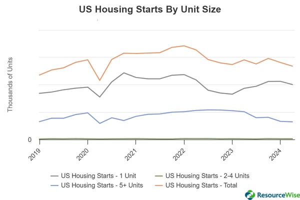 us-housing-starts-by-unit-blinded-png