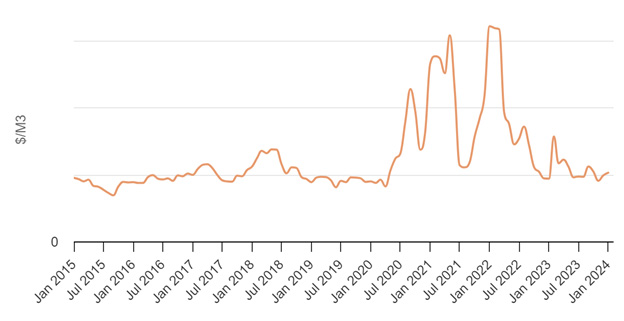 us-south-pine-softwood-lumber-prices-blinded-png