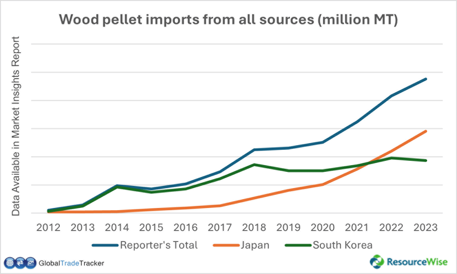 Exploring the Surge in Wood Pellet Imports into Japan and South Korea