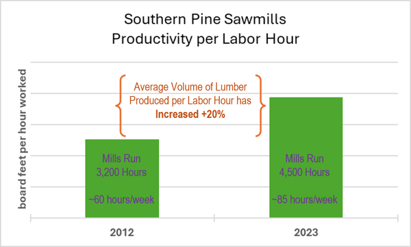southern-pine-sawmills-productivity-per-labor-hour