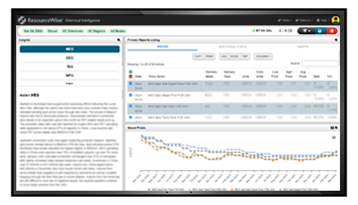 Commodity Price Solutions: Chemicals | ResourceWise
