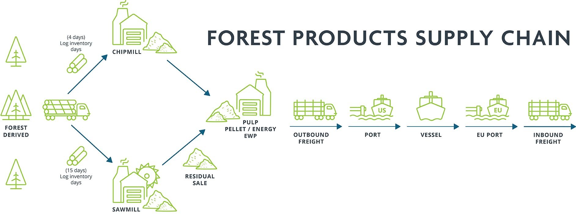resourcewise-forest-products-supply-chain-20240410a-1
