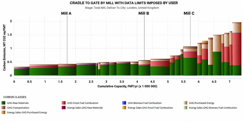 mill comparison for CPG