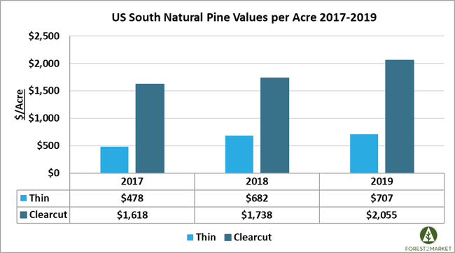 natural_pine_values_per_acre_2020_1