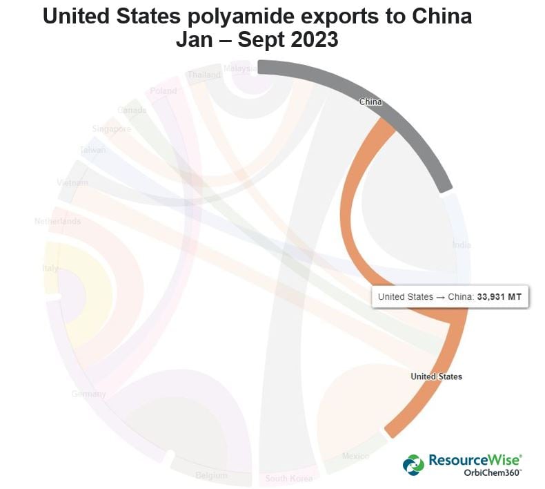 A pie-chart-like representation of polyamide exports from the United States to China from January to September 2023.
