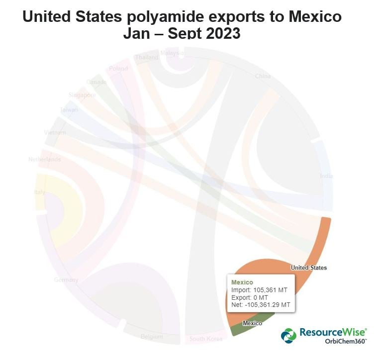 A pie-chart-like representation of polyamide exports from the United States to Mexico from January to September 2023.