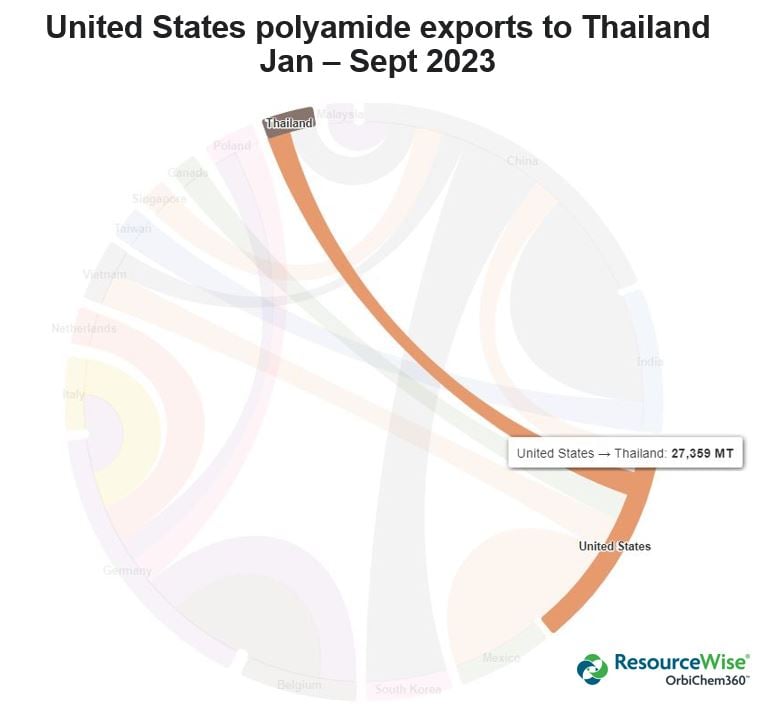 A pie-chart-like representation of polyamide exports from the United States to Thailand from January to September 2023.