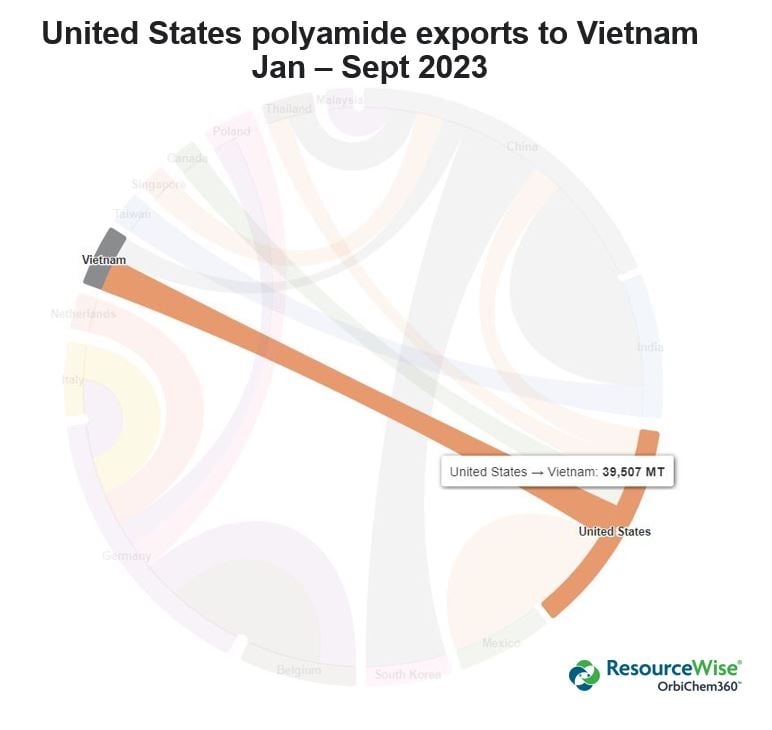 A pie-chart-like representation of polyamide exports from the United States to Vietnam from January to September 2023.