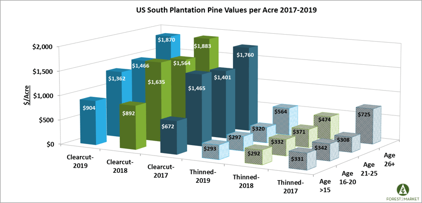 plantation_pine_values_per_acre_2020_1