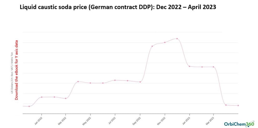 price-liquid-caustic-soda-german-contract