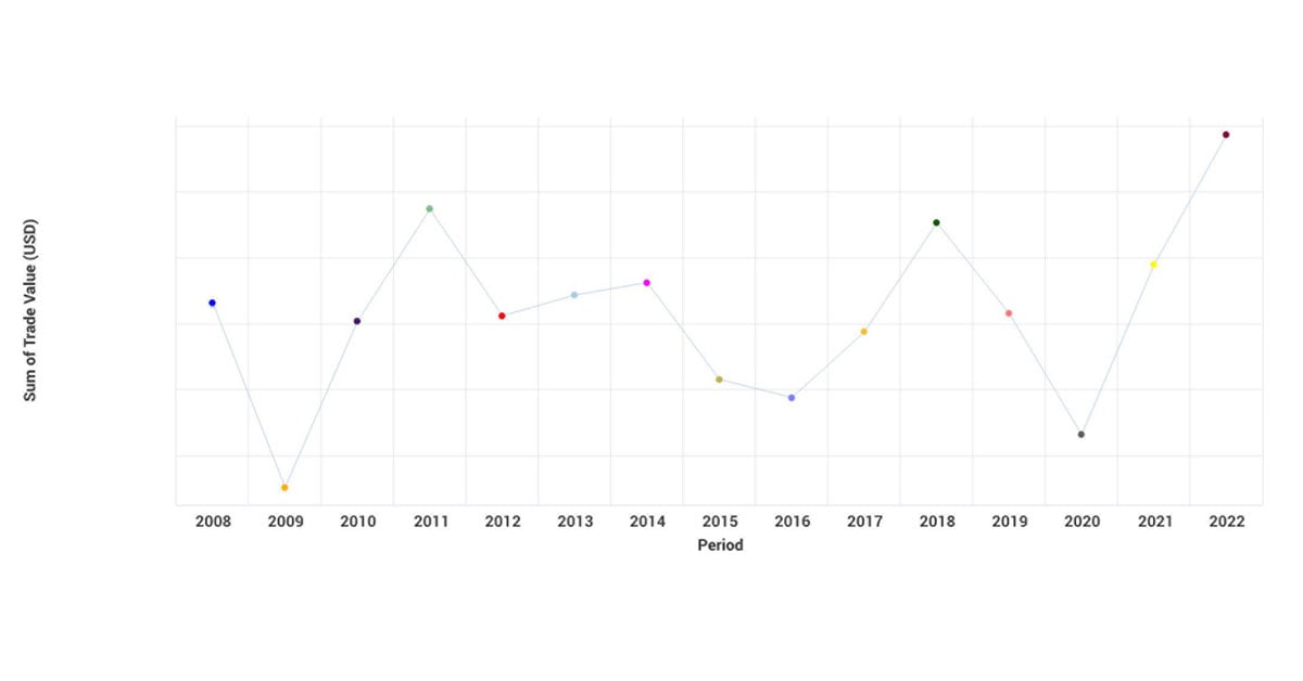Graph indicating the pulp and paper trade export market. 