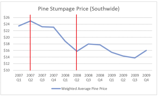 recession_price