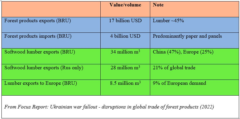 Belarus-Russia-Ukraine-Global-Wood-Apr-2022