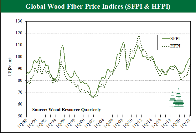 Global-Wood-Fiber-Price-Indices-Sep-2022