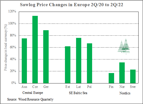 Sawlog-Price-Changes-Europe-2020-2022